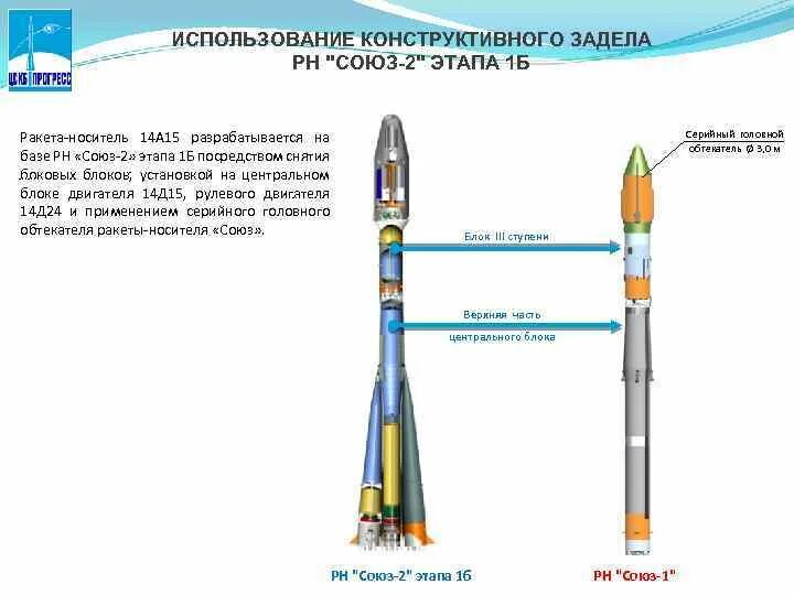 Союз 1а. Союз-2.1а ракета-носитель схема. Ракета-носитель Союз 2.1 а чертеж. Боковые блоки РН Союз 2. Ракета-носитель "Ангара-а5".