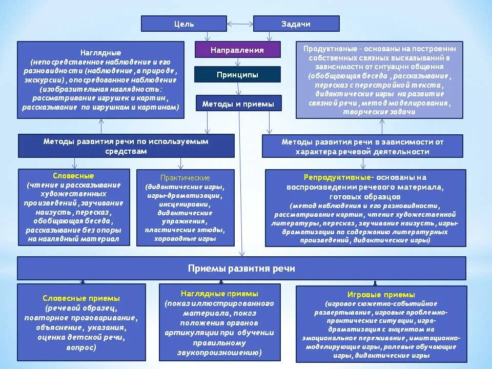 Схема задачи и принципы развития речи детей. Схема задачи принципы метода и приемы развития речи детей. Задачи методики развития речи детей. Методы и приемы развития речи в ДОУ. Методы и приемы средняя группа