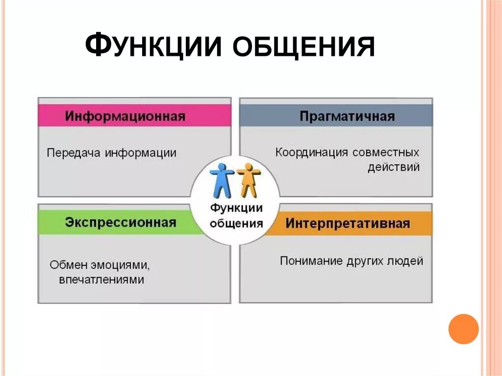 Основными функциями коммуникации являются. Функции общения. Основные функции общения. Перечислите функции общения. Функции общения схема.