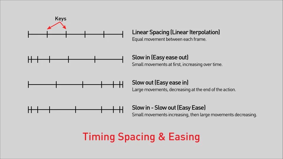 Spacing between