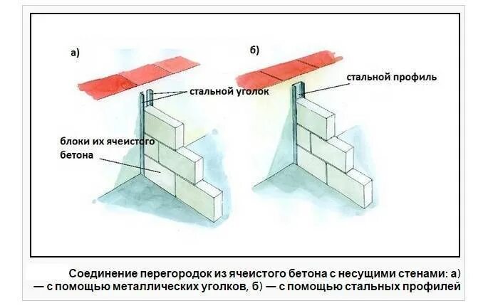 Крепление газобетонных перегородок к стенам. Узлы крепления перегородок из газобетонных блоков. Крепление газобетонных блоков к кирпичной стене. Крепление перегородки из газобетона к несущей стене. Как крепятся перегородки