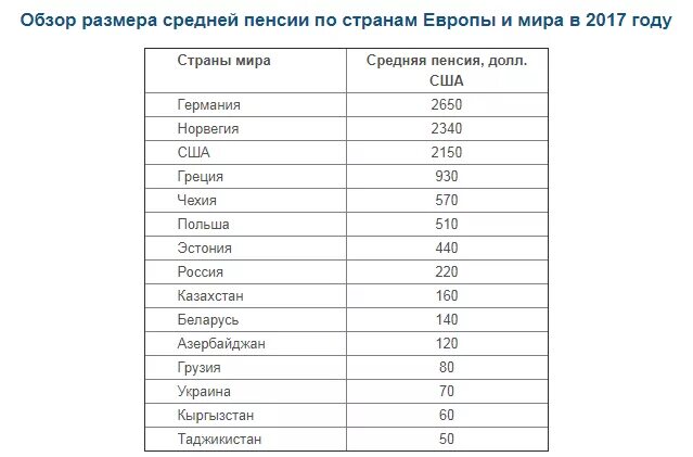 Пенсии в мире таблица 2020 размер в рублях. Средняя пенсия в Европе 2020. Размер пенсии в странах Европы. Размер пенсий в странах Европы таблица.