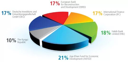 Кыргызский инвестиционно кредитный банк. KICB банк. Кыргызский инвестиционно-кредитный банк (KICB). Крупные акционеры Всемирного банка. Структура банка KICB.