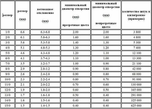 500 грамм это сколько штук. Количество бисера в 1 грамме чешского. Вес бисера. Сколько бисеринок в 50 граммах. Количество бисерин в 1 грамме чешского бисера.