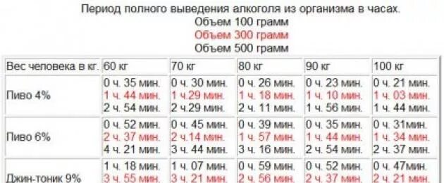 Таблица через сколько пиво выходит с крови Сколько держится 100 грамм в организме