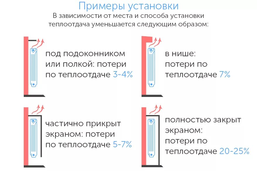 Температура отопительного прибора. Схема установки радиатора отопления в нишу. Правильное расположение радиаторов отопления. Эффективность радиаторов отопления. Радиатор отопления в нише теплоотдача.