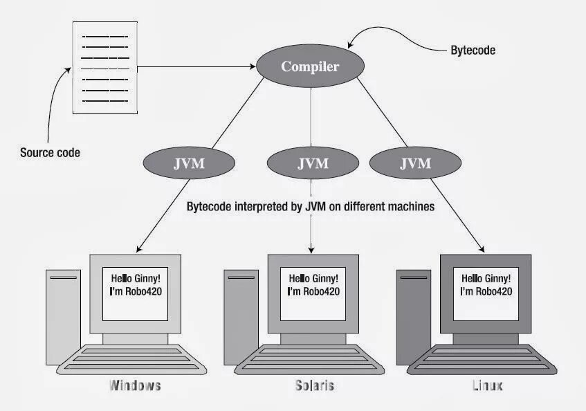 Compile source. Виртуальная машина java. Схема JVM. JVM компилятор. Схема работы JVM.