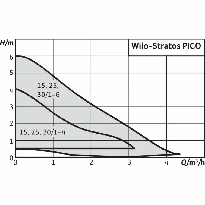 Wilo 25 1 6. Насос Wilo-Stratos 25/1-6. Wilo Stratos Pico 30/1-6. Насос циркуляционный Stratos Pico 25/1-6. Циркулярный насос Wilo Stratos Pico 25/1-6.