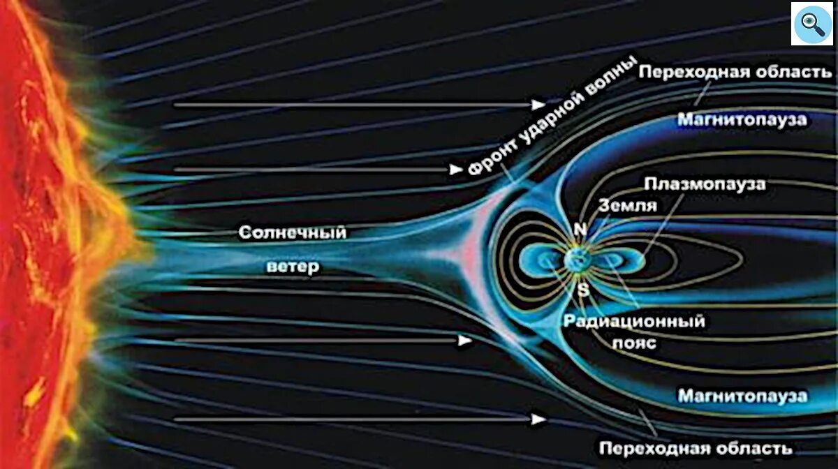 Радиационные пояса Ван Аллена и магнитосфера земли. Радиационный пояс земли Ван Аллена. Пояс Алена Ван Аллена. Пояс Ван-Аллена уровень радиации.