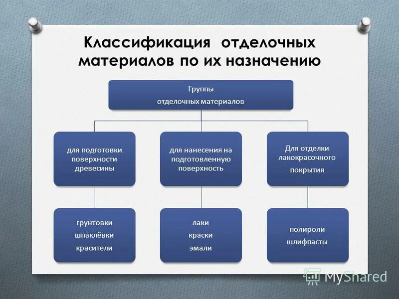 виды целевого назначения. классификация по целевому назначению. свойства товара и их характеристика. назначение и классификация строительных материалов. классификация документов по месту составления примеры.