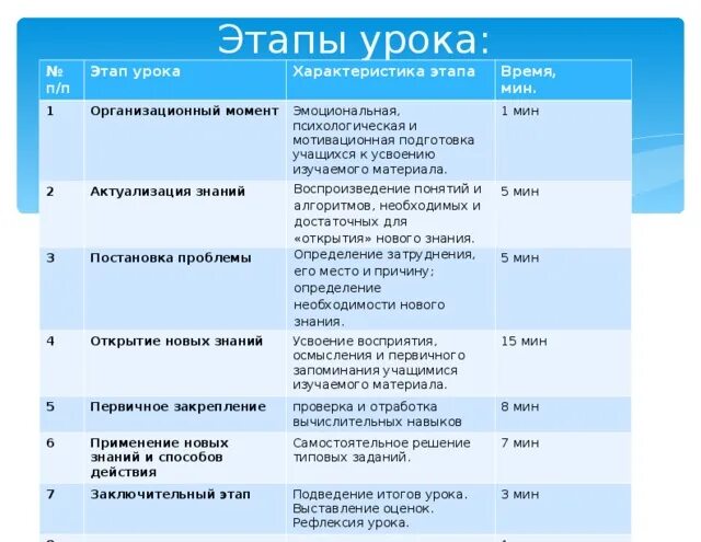 Этапы урока в начальных классах. Этапы урока. План урока этапы. Название этапов урока. Сколько этапов урока.