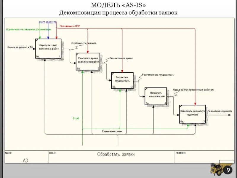 Idef0 as-is магазин цветочный. Схема бизнес процесса обработка заказа. Диаграмма бизнес процессов Рамус. Декомпозиция процесса схема.