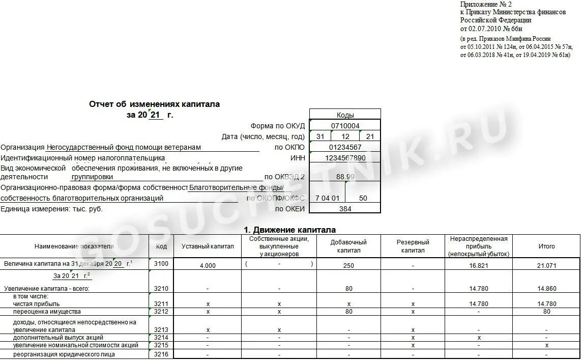 Отчет об изменении собственного капитала. Форма ОКУД 0710004. Отчет об изменениях капитала. Отчет об изменениях капитала форма. Отчет об изменениях капитала пример.