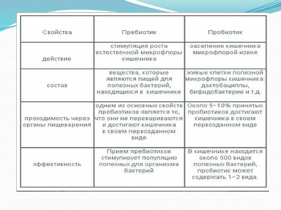 Для чего нужны пребиотики. Пробиотики и пребиотики таблица. Сравнительная характеристика пробиотиков и пребиотиков. Характеристика пробиотики пребиотики. Сравнительная таблица пробиотиков и пребиотиков.