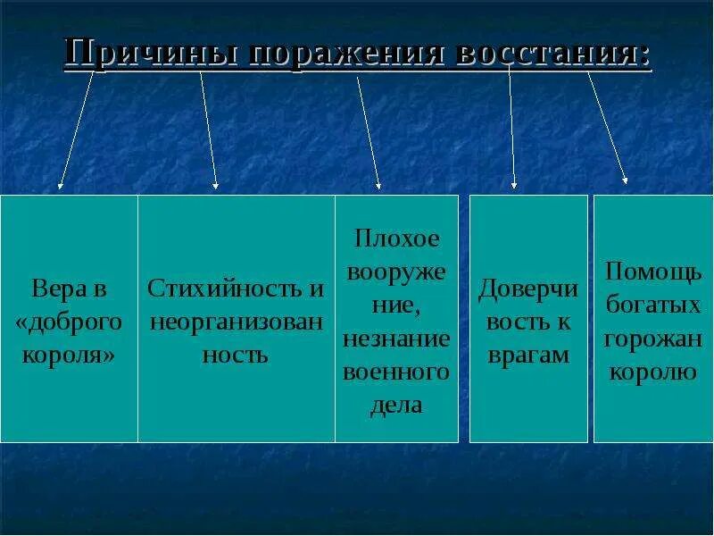 Причины поражения Восстания. Причины Восстания уота Тайлера в Англии. Причины поражения Восстания уота Тайлера. Восстание под предводительством у Тайлера в Англии причины.