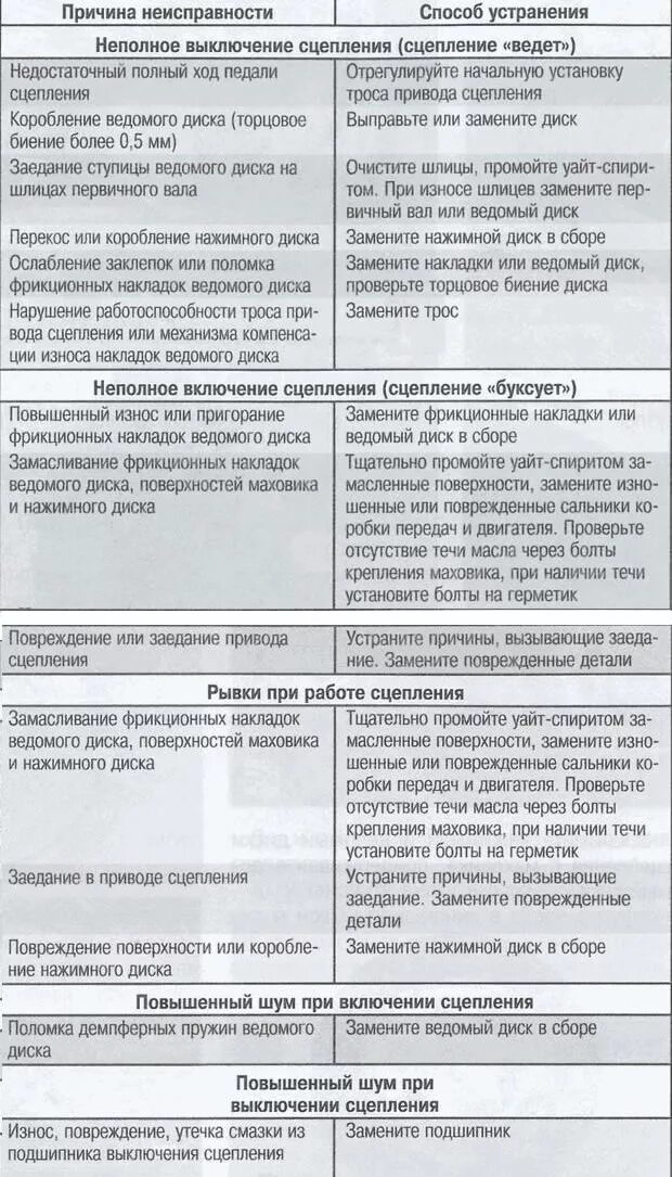 Неисправности сцепления автомобиля. Возможные неисправности ведомого диска сцепления. Неисправности и способы устранения сцепления. Ведомый диск сцепления причина неисправности. Таблица неисправностей гидропривода сцепления.