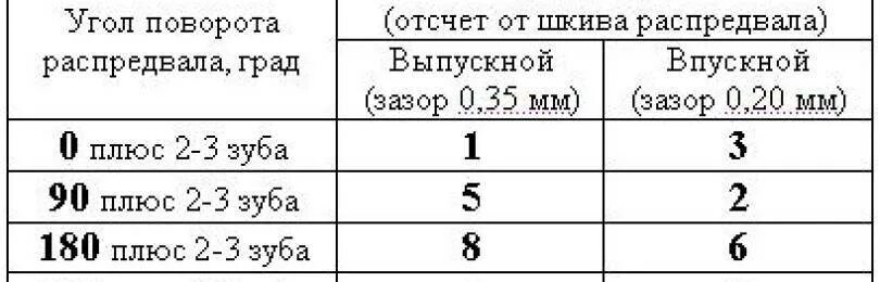 Регулировка клапанов ВАЗ Калина 8 клапанная порядок. Порядок регулировки клапанов ВАЗ 2108. Порядок регулировки клапанов 2108. Порядок регулировки клапанов на ВАЗ 2110 8 клапанная.