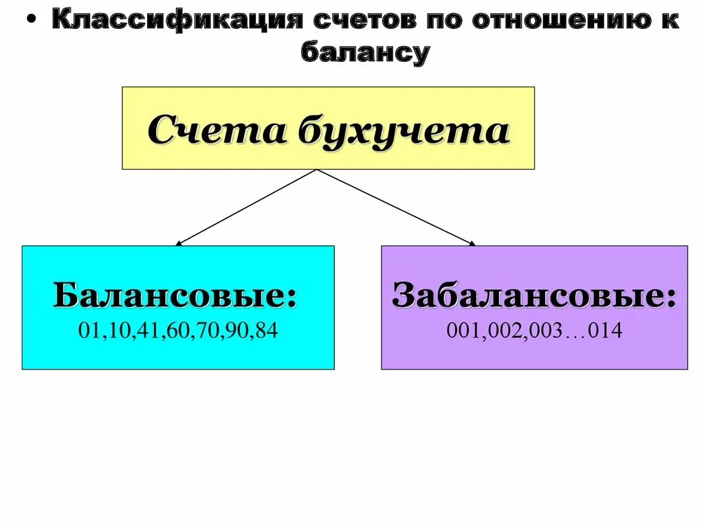 Виды счетов по отношению к бухгалтерскому балансу. По отношению к бухгалтерскому балансу счета бывают. Классификация счетов бухгалтерского учета по отношению к балансу. Счета по отношению к балансу бывают. Использование т счетов