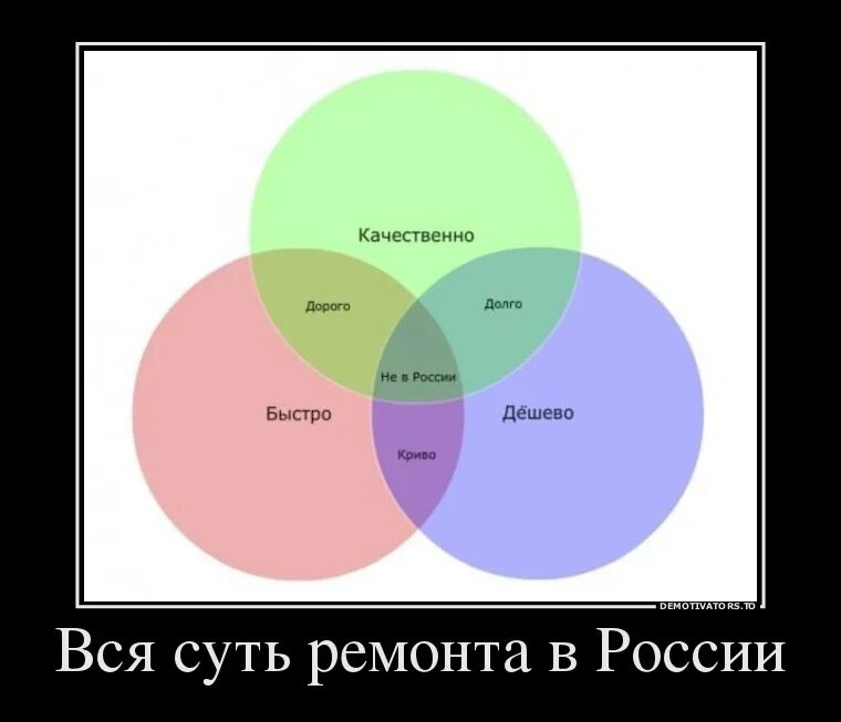 Быстро дорого качественно. Быстро дешево качественно. Быстро дёшево качественно. Диаграмма дорого качественно быстро.