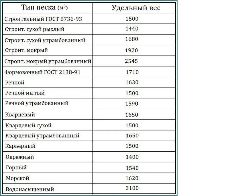 Сколько весит куб щебня 5 20. Удельный вес песка в 1 м3. Кварцевый песок насыпная плотность кг/м3. Плотность песка строительного кг/м3. Удельный вес песка строительного в 1 м3.