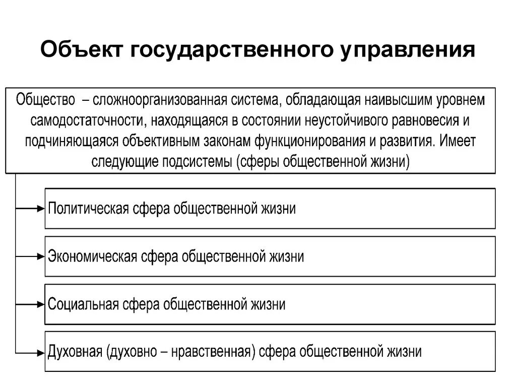 Объекты государственного управления. Обьектыгосударственного управления. Субъекты и объекты государственного управления. Объекты государственного управления примеры.