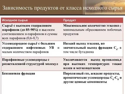 Продукты зависимости