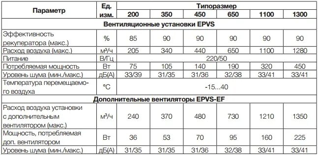 Потребляемая мощность вытяжки для кухни. Zenit 350 heco e 1. Приточно-вытяжная установка с рекуперацией схема. Electrolux epvs-200. Характеристики приточной вентиляции.