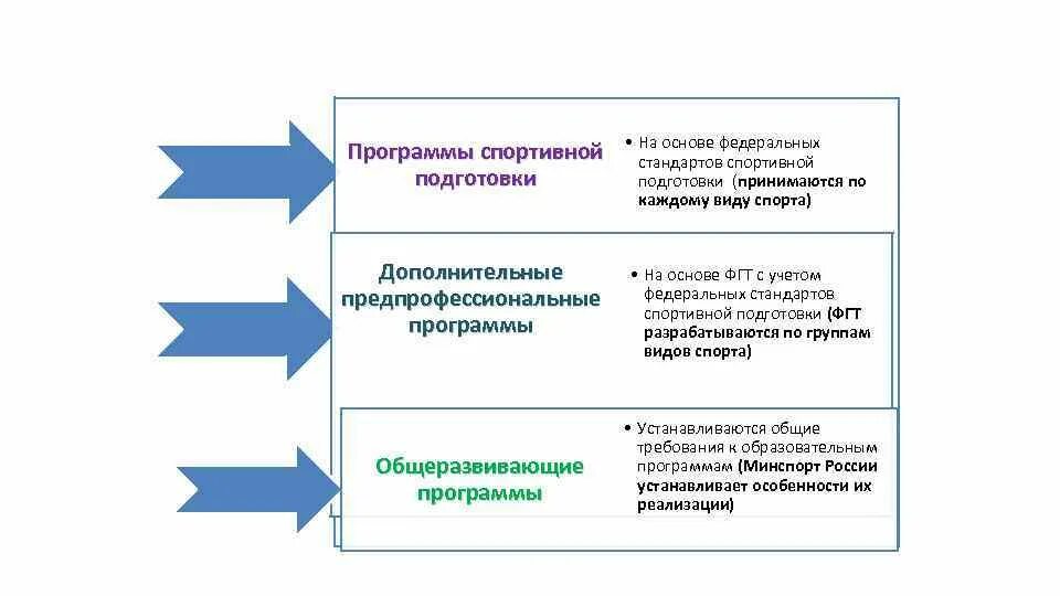 Требованиям установите дополнительные программы. Программа спортивной подготовки. виды программ спортивной подготовки. общеразвивающие и предпрофессиональные программы. уровень программы спортивной подготовки.