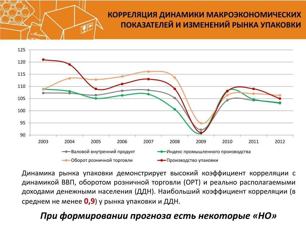 Динамика изменения рынка. Динамика рынка упаковки в России. Динамика макроэкономических показателей. Динамика макроэкономических показателей России. Коэффициент динамики рынка.