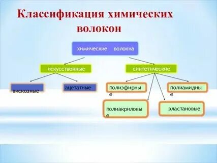 Химические волокна таблица. Классификация химических волокон таблица. Группы синтетических противомикробных средств. Синтетические противомикробные средства фармакология. Синтетические полимеры волокна.