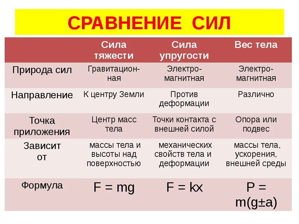 Сила тяжести f формула. Таблица по физике 7 сила тяжести и упругости и вес тела. Таблица сила тяжести сила упругости вес тела. Сила тяжести и вес тела формула. Вес тела сила тяжести и масса таблица 7 класс.