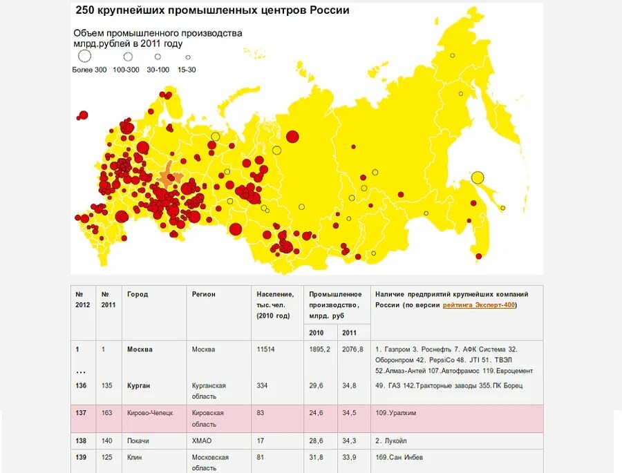 Промышленные центры россии на карте. Промышленные центры субъектов РФ. 250 Крупнейших промышленных центров России. Крупные промышленные предприятия России на карте. Крупнейшие Пром центры России.