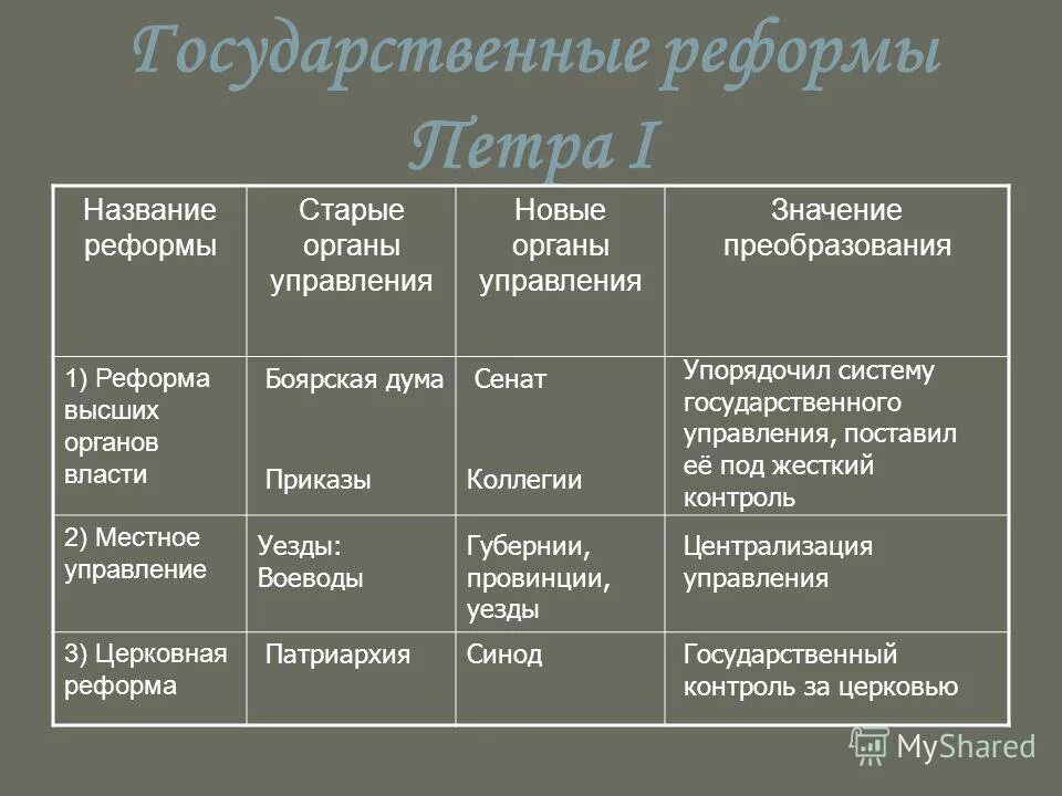 Гос органы при петре