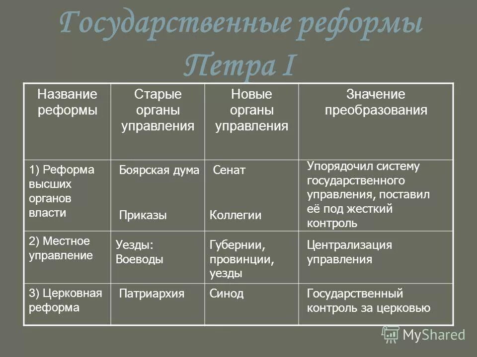 Назовите реформы. Реформы государственного управления Петра 1 таблица 8 класс. Реформы Петра 1 реформа государственного управления таблица. Реформы управления Петра i таблица. Таблица реформа органов управления Петра 1.