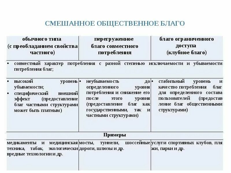 Виды смешанных общественных благ. Общественные блага примеры. Виды общественных благ примеры. Общественные частные смешанные блага.