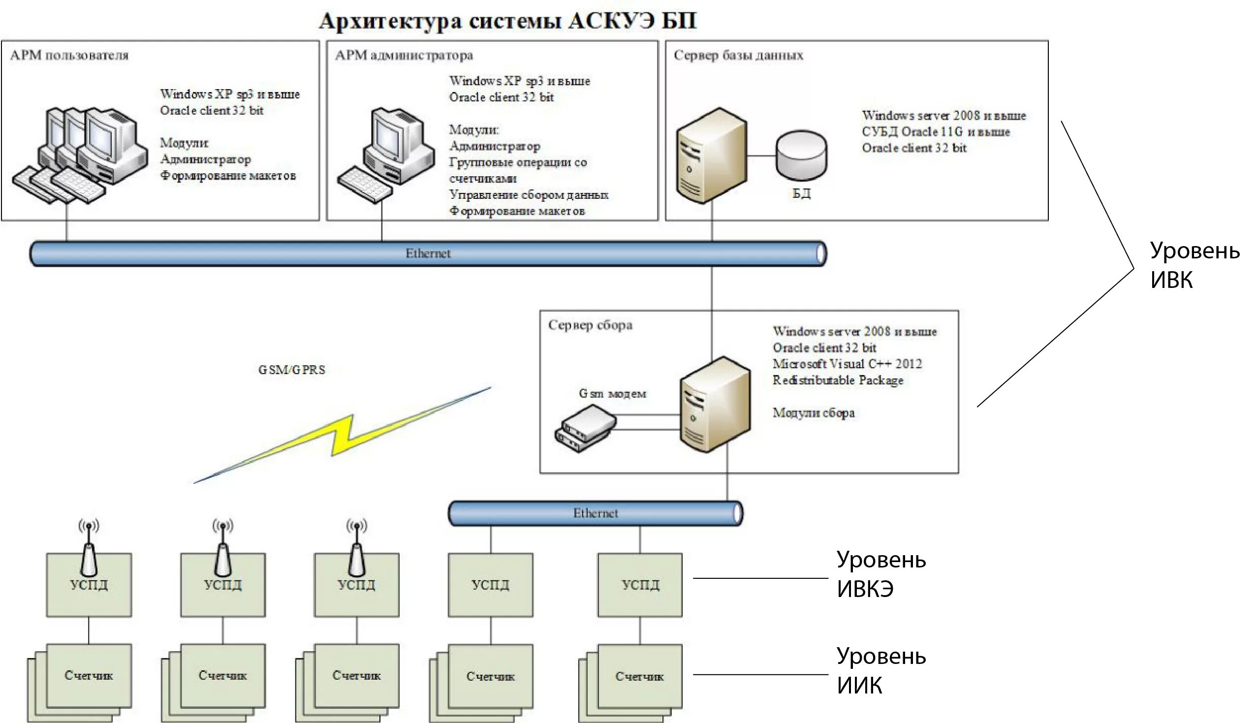 Модель автоматизированной системы. Структурная схема системы АСКУЭ. Система учета электроэнергии АИИС КУЭ. Система АИИС КУЭ схема. Схема АСКУЭ учёта электрической энергии.