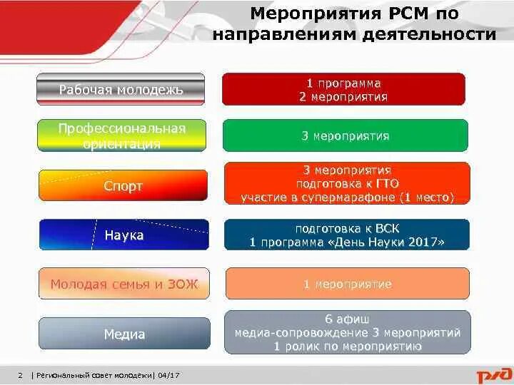 Направления молодежной деятельности. Направления деятельности молодежного совета. Направления работы молодежного совета. Совет молодёжи направления деятельности. Совет молодежи на предприятии.