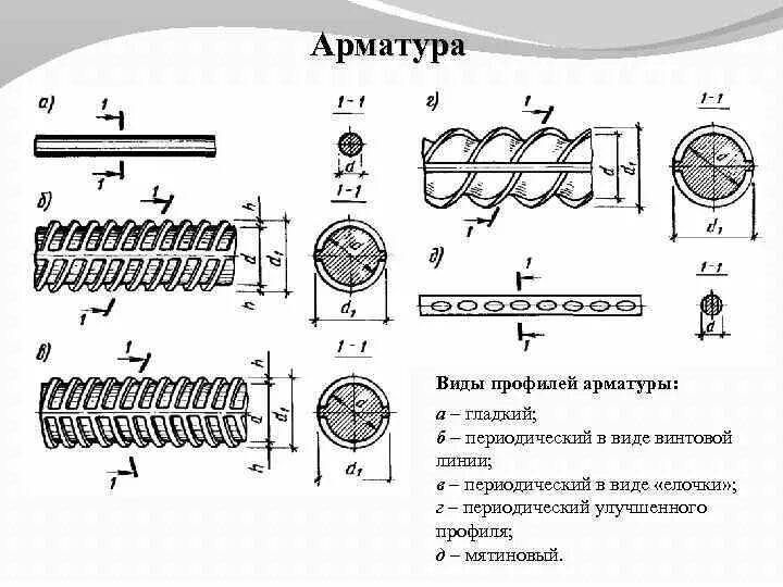 Арматурный стержень 3 мм класс арматуры. Чертёж профиля периодического арматура. Типы профилей арматуры. Арматурный стержень периодического профиля.