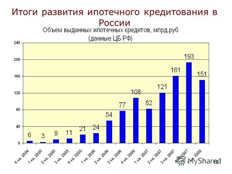 Перспективы развития ипотечного