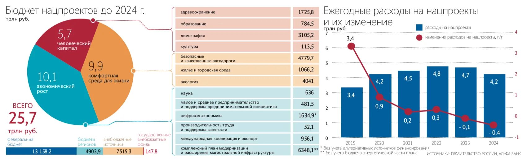 Расходы образования рф. Затраты на инфраструктуру. Финансирование национальных проектов. Экономика России диаграмма. Национальные проекты экономический рост.