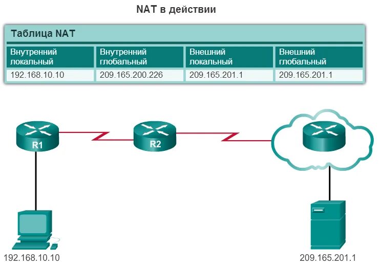 Nat порты. Nat таблица. Принцип работы Nat. Схема работы Nat. Таблица Nat в роутере.