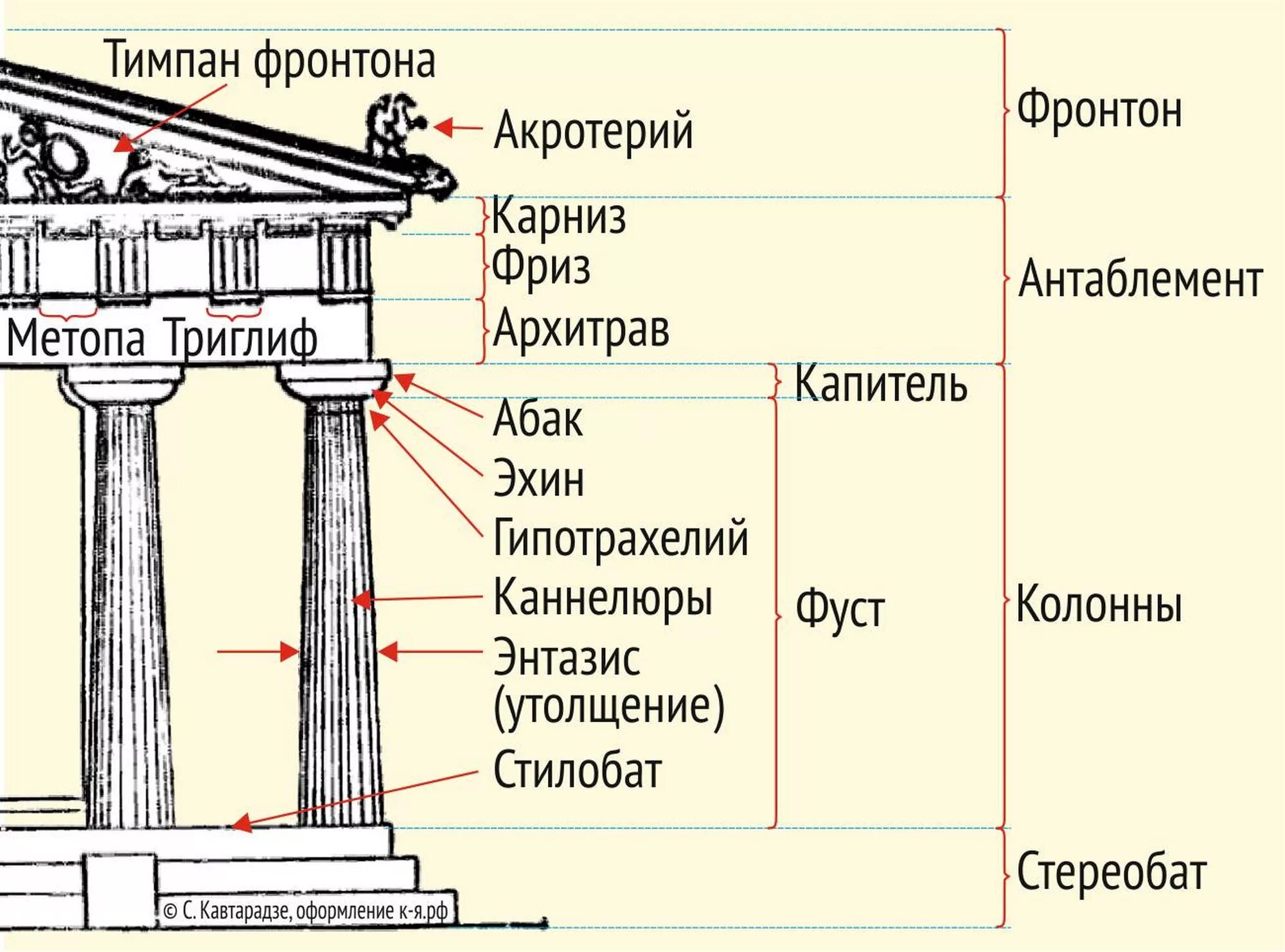 Как найти ордер. Дорический ордер древней Греции. Антаблемент в архитектуре в древней Греции. Дорический ордер в архитектуре древней Греции схема. Парфенон орден дорический.