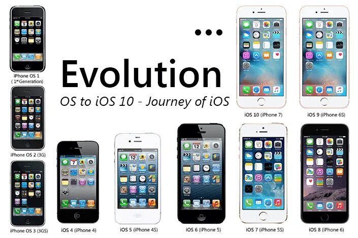 IOS 1 на iphone. Эволюция айфонов. Iphone линейка моделей. Айфон Модельный ряд по годам.