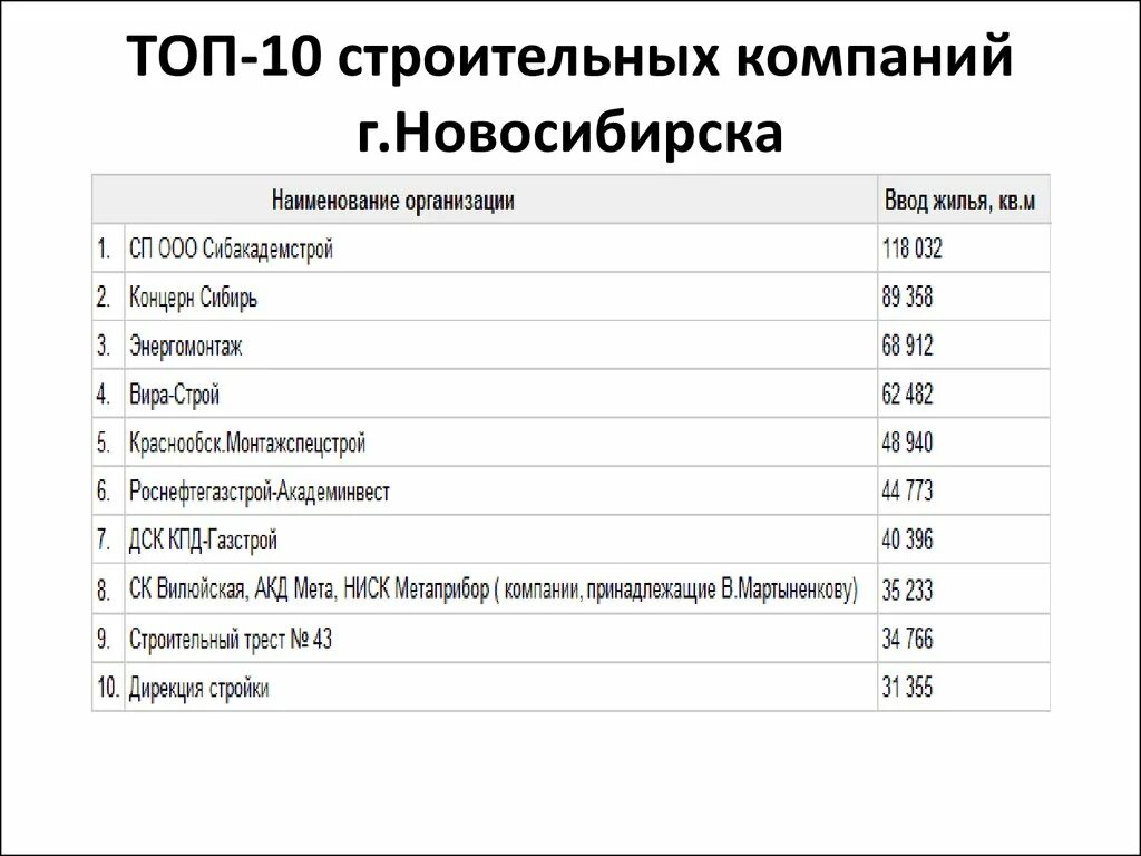 Компании новосибирска список