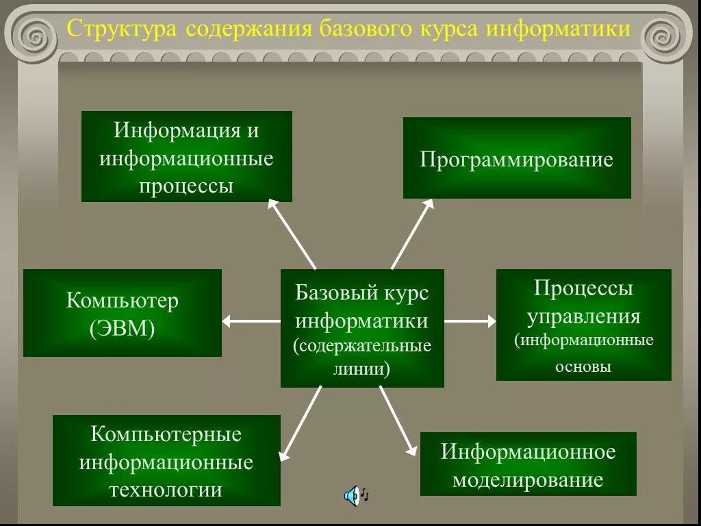 Структура курса информатики. Содержательные линии курса информатики. содержательная линия информационные технологии. школьная информатика содержательные линии. базовый курс информатики.