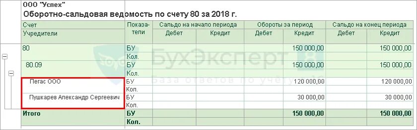 Оборотно сальдовая ведомость 80 счет. Оборотно-сальдовая ведомость по счету 80.09. Карточка счета 80 уставный капитал. Учет уставного капитала 80 счет проводки. Кредит счета 80