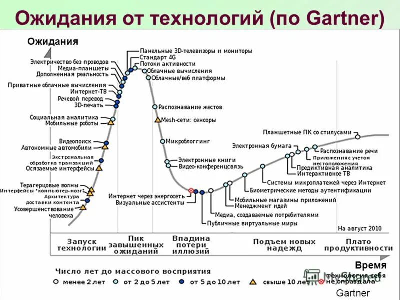Цикл хайпа гартнера 2021. Цикл хайпа гартнера 2021. Стадии жизненного цикла инновации. Жизненный цикл информационных технологий. Цикл жизни технологии 6 класс.