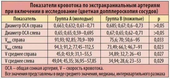 Атеросклероз экстракраниального отдела бца