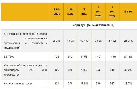 отчет роснефть 2023