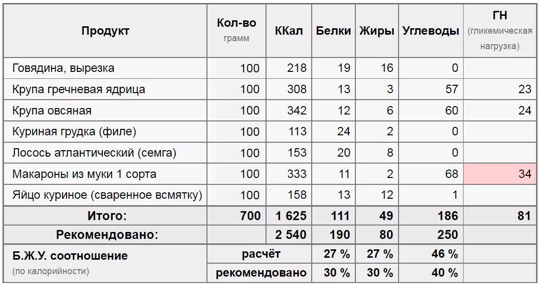 Куриное филе жиры. 100 г говядины бжу. сколько жиров в курице на 100 грамм. сколько грамм белка в 100гр куриного филе. бжу куриной грудки на 100 грамм.